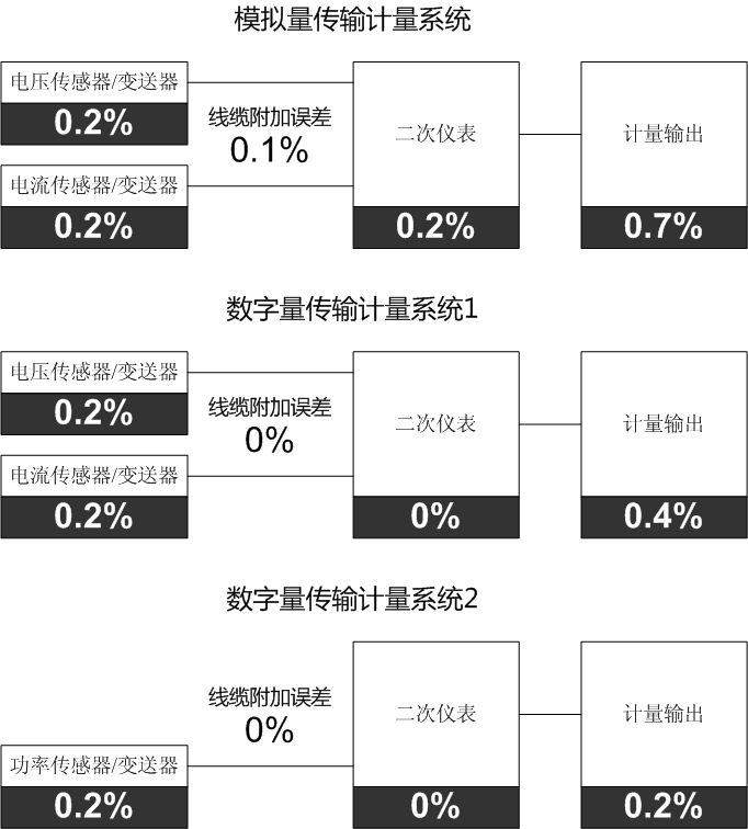 前端数字化手艺提高了测试系统的系统精度