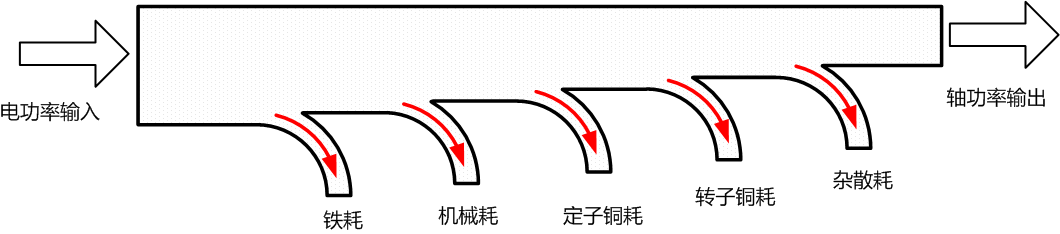 电机输入功率消耗流失示意图