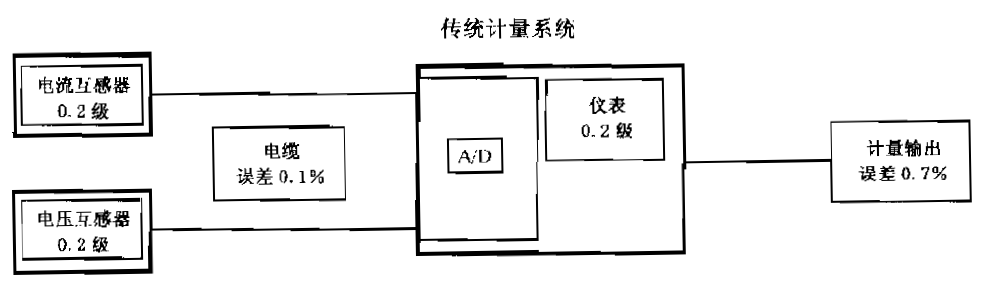 功率测试系统的系统精度的IEC评估方法