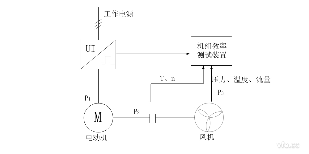 古板风机水泵机组效率测试的原理图