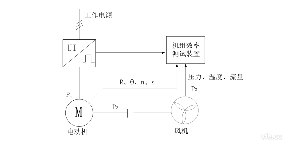 消耗剖析法风机水泵机组效率测试装置的原理图