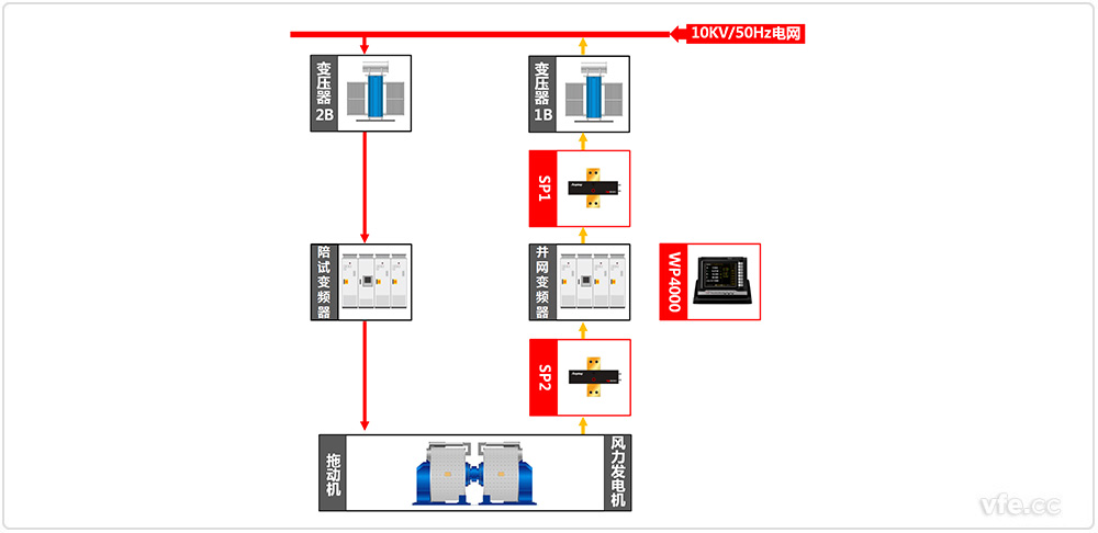 690V/3MW直驱永磁发电机试验原理图