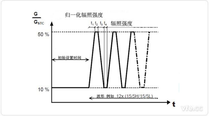 低辐照强度和中等辐照强度之间变换时的测试程序