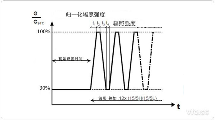 中等辐照强度和强辐照强度之间变换时的测试程序