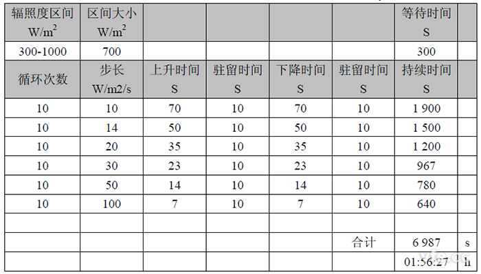 30%~100%动态最大功率点跟踪试验