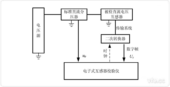 电子式互感器校验仪检定具有数字输出的直流电压互感器的原理图