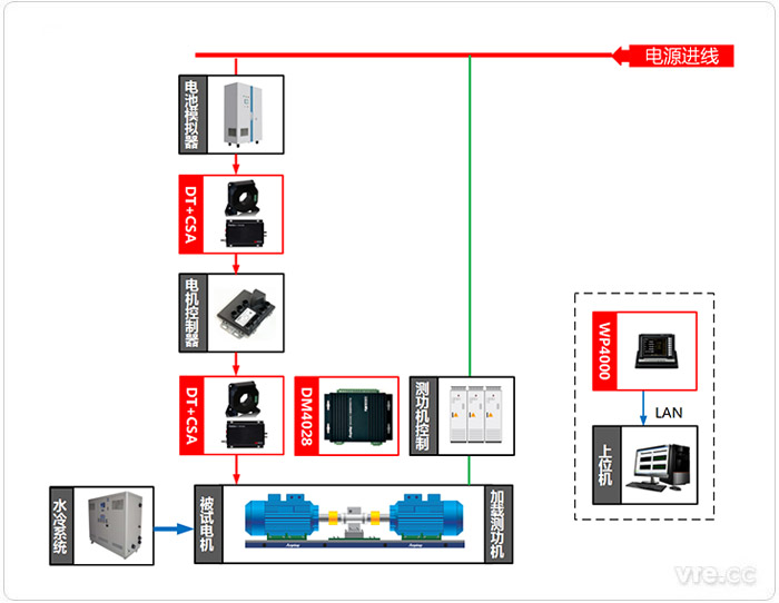 动力总成测试系统组成框图