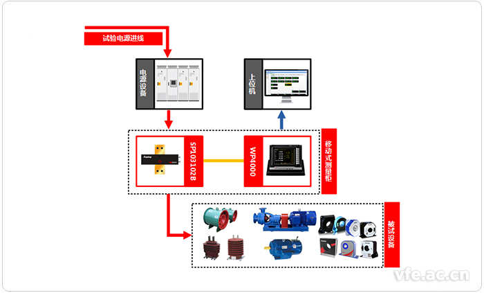 移动式变频检测系统应用拓扑图
