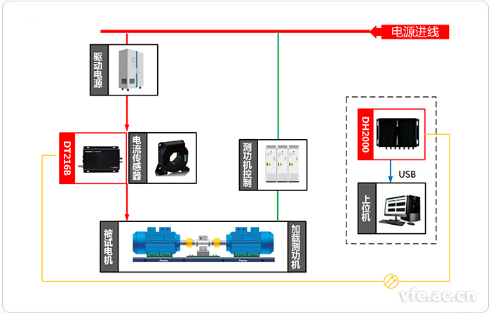 变频电机试验平台测试系统应用拓扑图