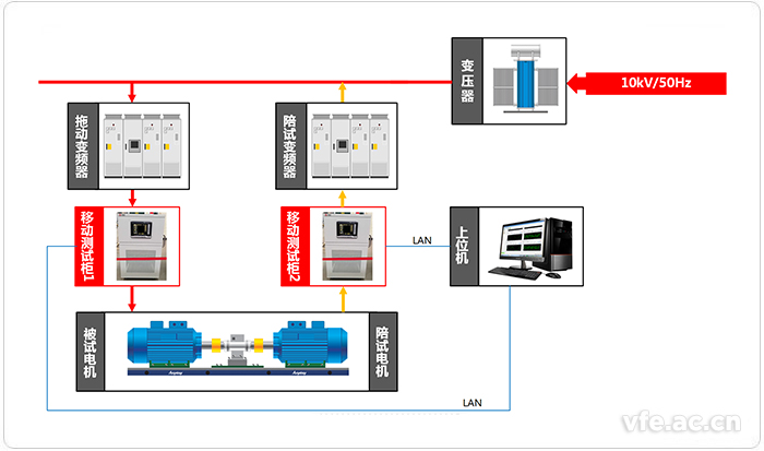 移动式变频功率测试系统应用拓扑图