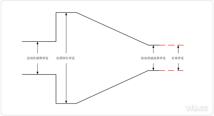 被测信号进入仪器带宽衰减历程