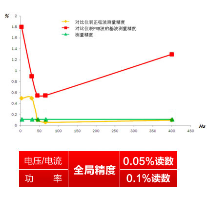 WP4000变频功率剖析仪标称全局精度的变频功率剖析仪